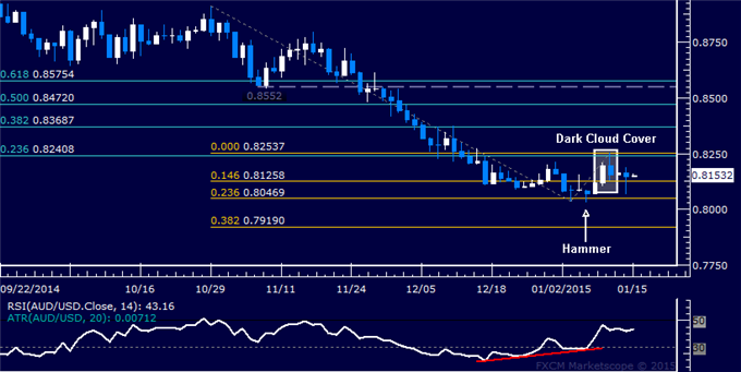AUD/USD Technical Analysis: Standstill Above 0.81 Continues