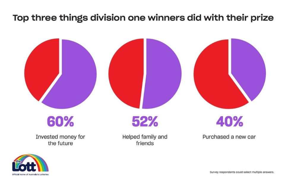 Top three things lottery winners did with their prize pie graphs from report. Source: The Lott Annual Winners Report 2021