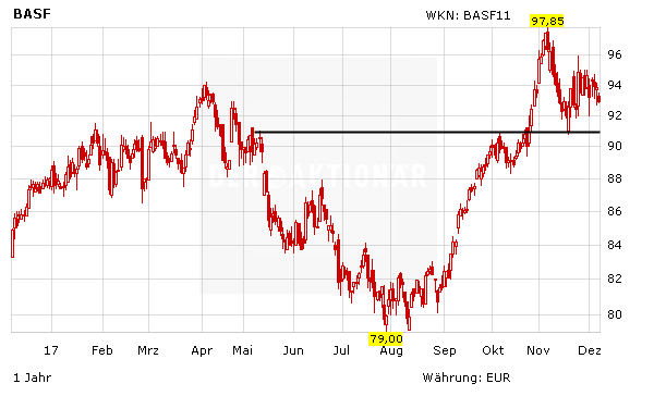 BASF: 2018 kommt Gegenwind auf – was nun?