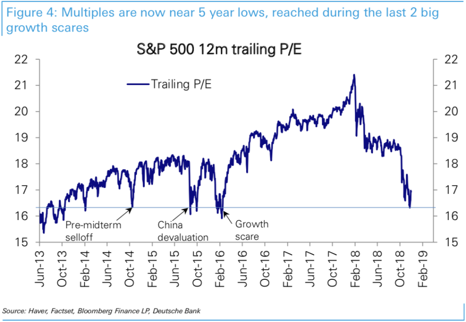 The stock market’s earnings multiple has dropped sharply this year, falling to near the lowest levels in five years and implying elevated investor fears about a recession. (Source: Yahoo Finance)