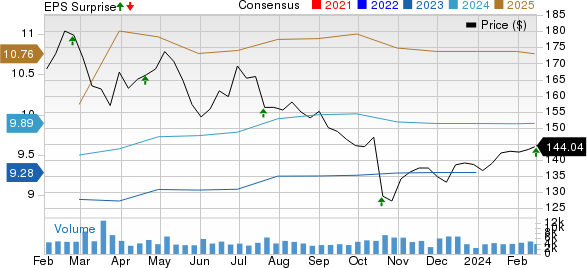 Genuine Parts Company Price, Consensus and EPS Surprise