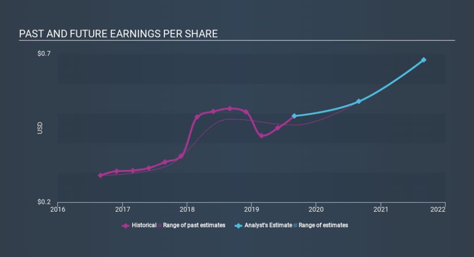 NasdaqCM:SLP Past and Future Earnings, November 29th 2019