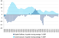 Russia current and capital accounts