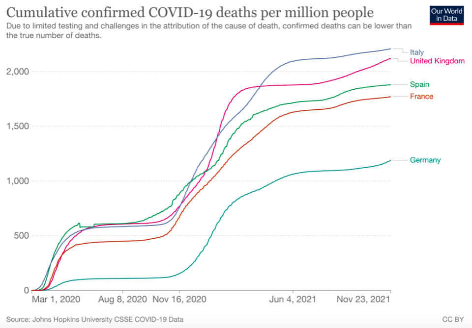 Confirmed COVID deaths per million people in Europe. (Our World in Data)