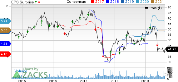 Foot Locker, Inc. Price, Consensus and EPS Surprise