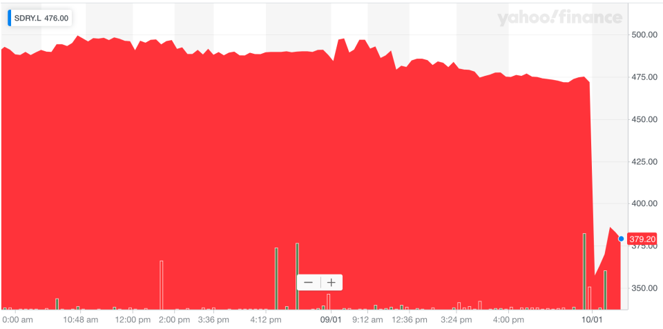 Superdry shares crashed over 20% at the open in London. Photo: Yahoo Finance UK