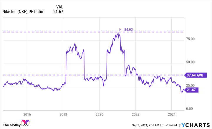 NKE PE Ratio Chart