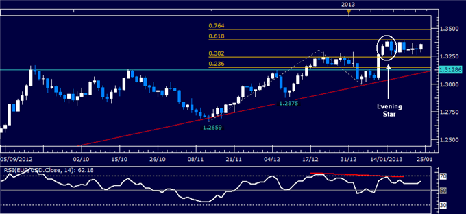 Forex_Analysis_EURUSD_Classic_Technical_Report_01.24.2013_body_Picture_1.png, Forex Analysis: EUR/USD Classic Technical Report 01.24.2013