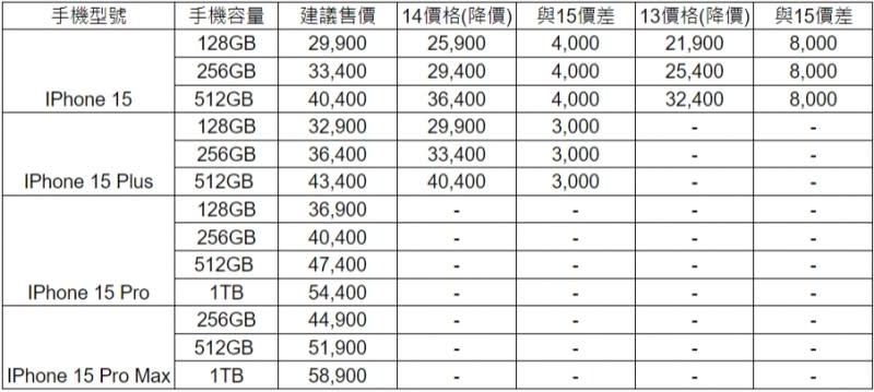 <cite>iPhone15、iPhone14、iPhone13價錢比較。（圖／風傳媒製）</cite>