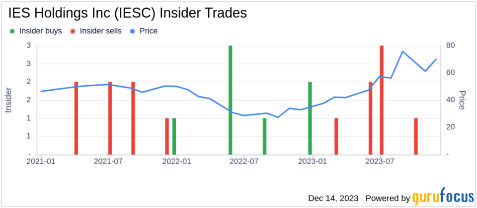 Insider Sell Alert: Director Todd Cleveland Sells Shares of IES Holdings Inc (IESC)