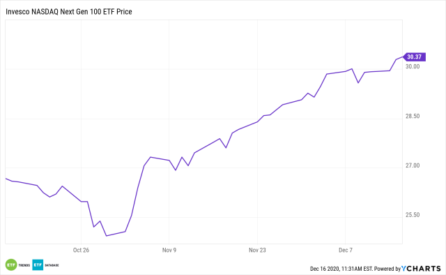 QQQ - ETF Performance (Weekly, YTD & Daily) & Technical Trend