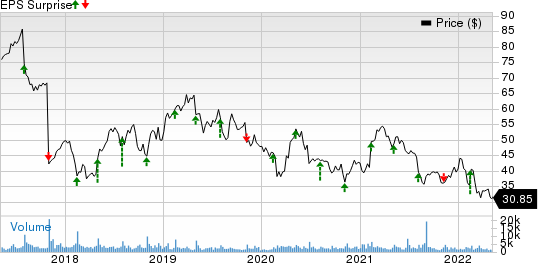 TreeHouse Foods, Inc. Price and EPS Surprise