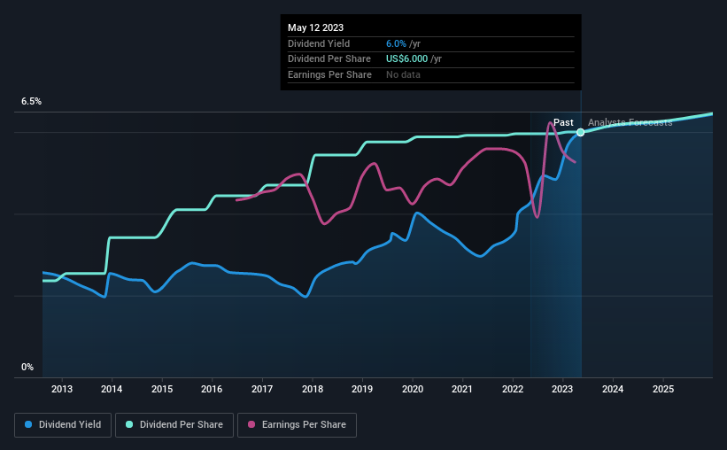 historic-dividend