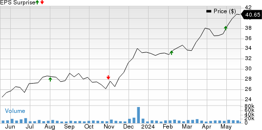 Equitable Holdings, Inc. Price and EPS Surprise