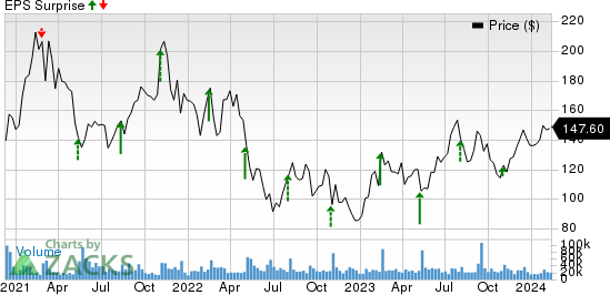 Airbnb, Inc. Price and EPS Surprise