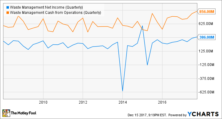 WM Net Income (Quarterly) Chart