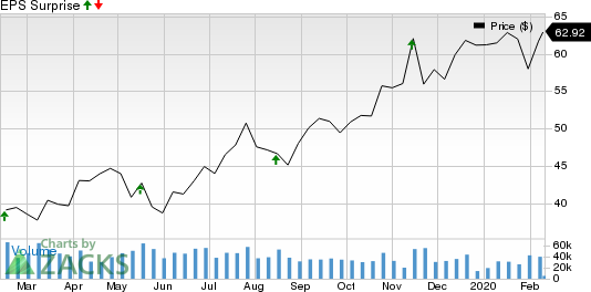 Applied Materials, Inc. Price and EPS Surprise