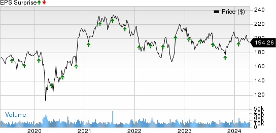 Honeywell International Inc. Price and EPS Surprise