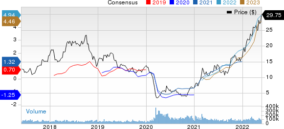 Marathon Oil Corporation Price and Consensus