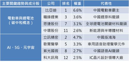 資料來源：群益投信（截至2021/11/30）