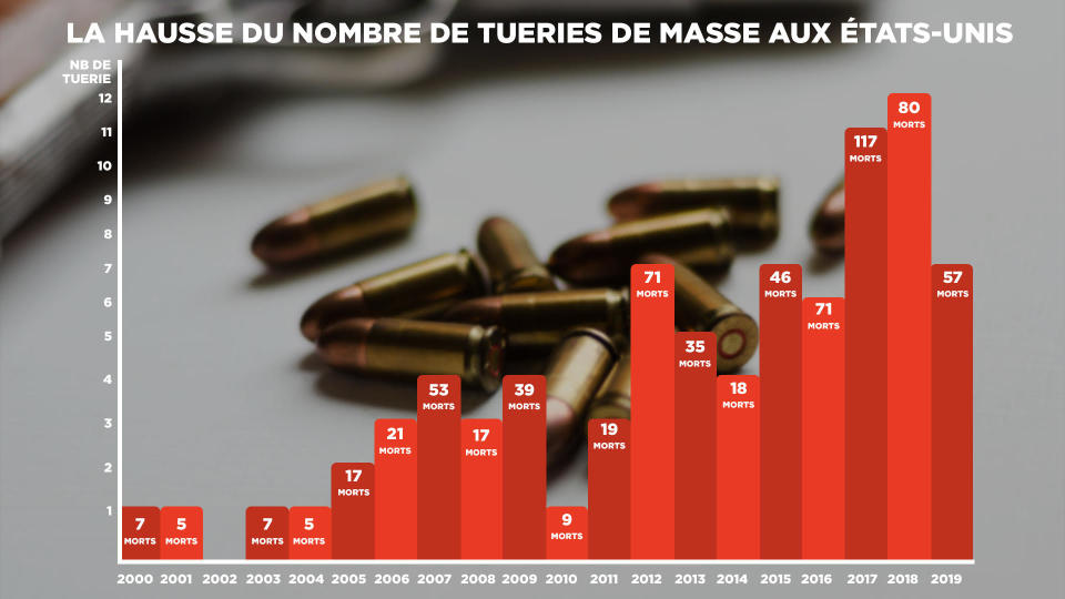 Les tueries de masse ont augmenté ces dernières années outre-Atlantique. 