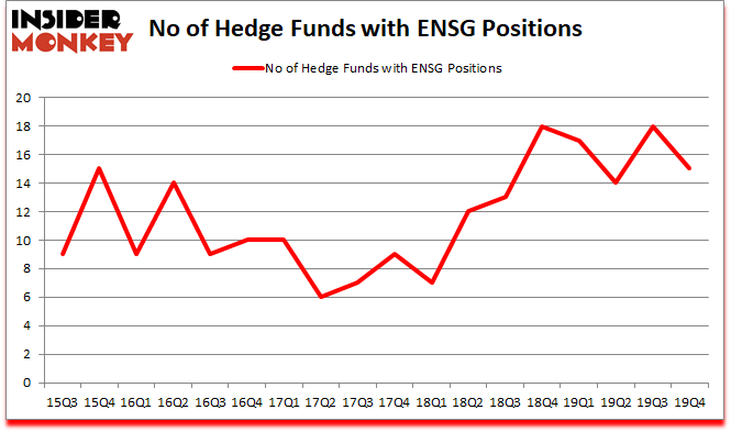 Is ENSG A Good Stock To Buy?