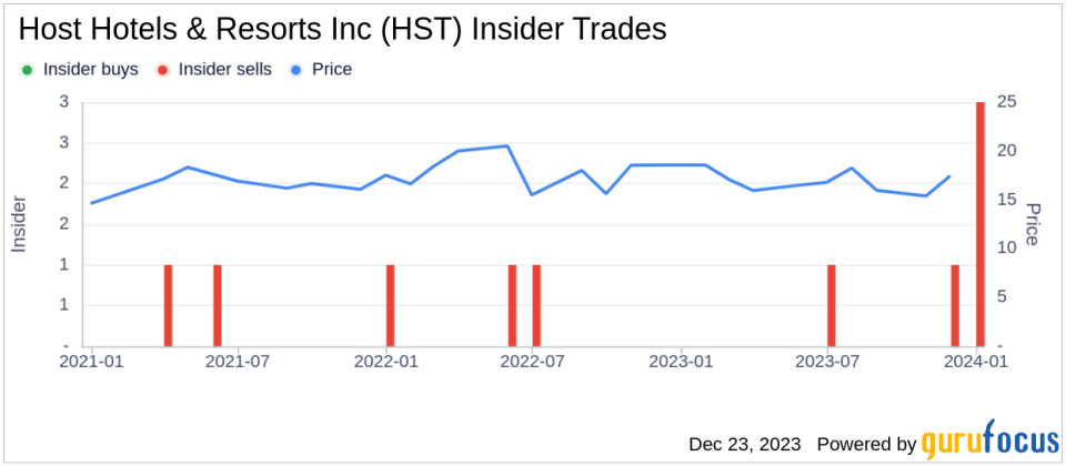 Host Hotels & Resorts Inc CEO James Risoleo Sells 11,668 Shares