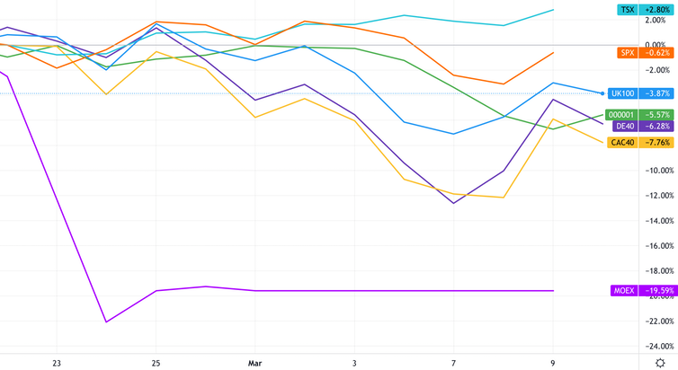 chart comparing stock market performance since war