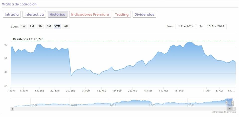 ACS: Morgan Stanley mejora un 34% su precio objetivo