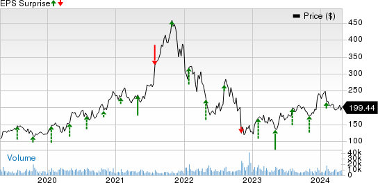 Atlassian Corporation PLC Price and EPS Surprise