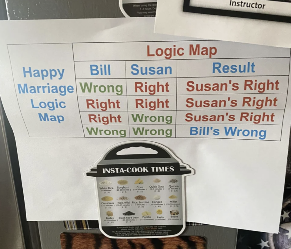 A "Happy Marriage Logic Map"