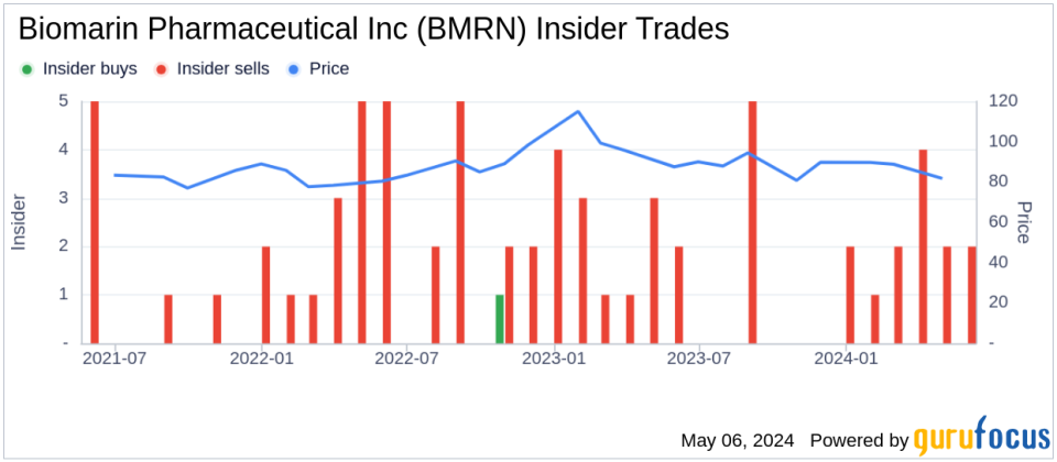 Insider Sale: EVP, Chief Commercial Officer Jeffrey Ajer Sells 5,000 Shares of Biomarin Pharmaceutical Inc (BMRN)