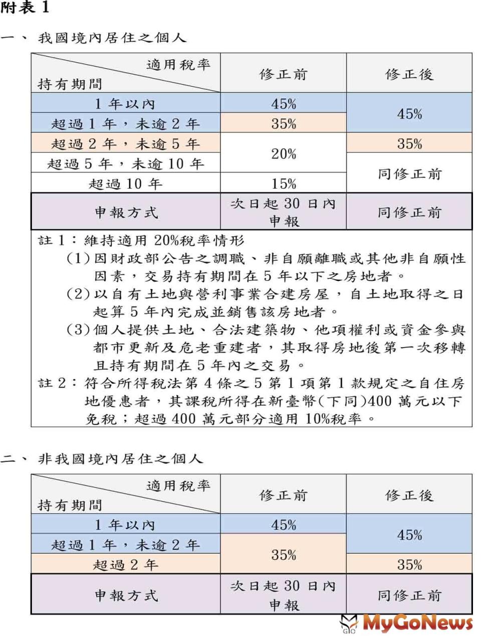 ▲附表1 一、我國境內居住之個人及二、非我國境內居住之個人