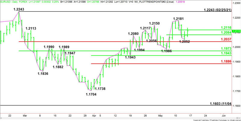 Daily EUR/USD