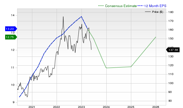 12-month consensus EPS estimate for ABBV _12MonthEPSChartUrl