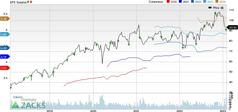 Booz Allen Hamilton Holding Corporation Price, Consensus and EPS Surprise