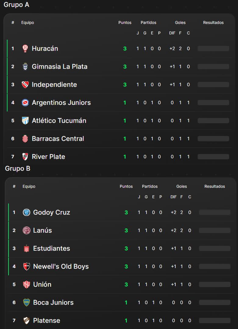 Las primeras siete posiciones de las tablas de los grupos A y B de la Copa de la Liga