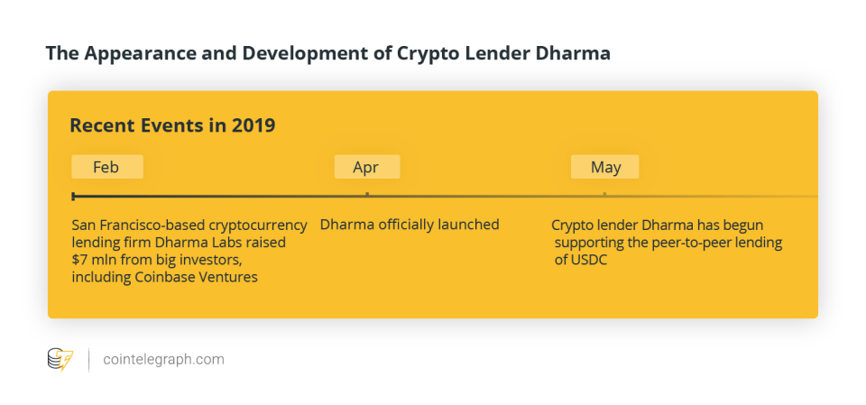 The Appearance and Development of Crypto Lender Dharma