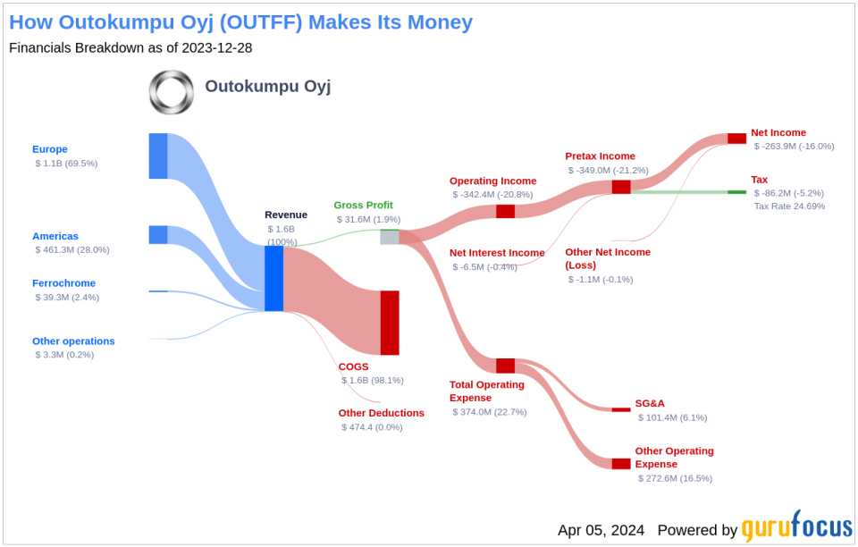 Outokumpu Oyj's Dividend Analysis