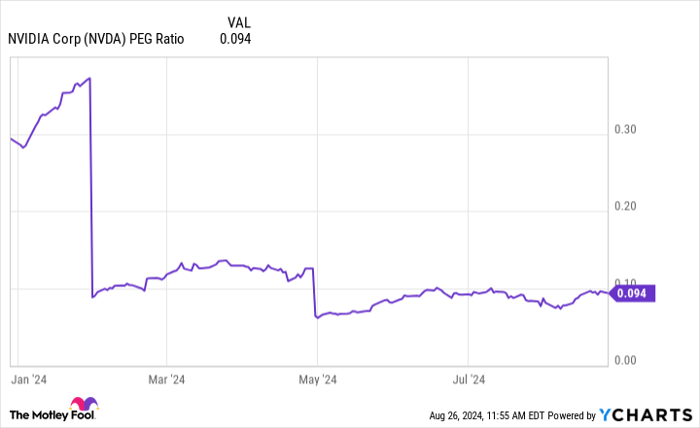 NVDA PEG Ratio Chart