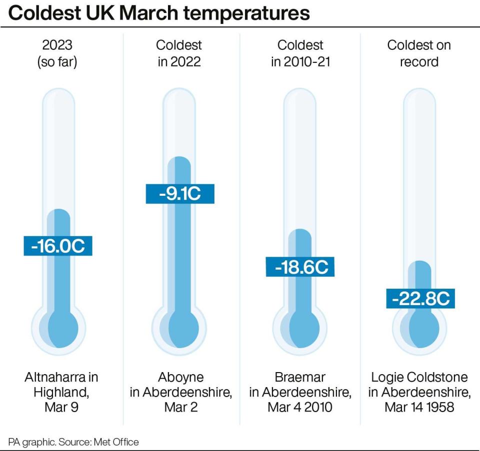 The UK saw its coldest March temperature in a decade last night. (PA)