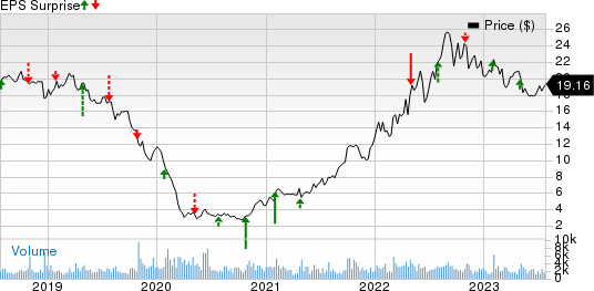 Alliance Resource Partners, L.P. Price and EPS Surprise