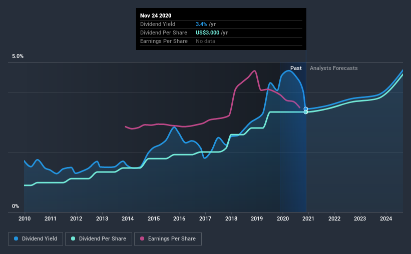 historic-dividend