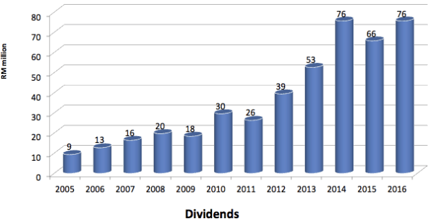 padini-dividend