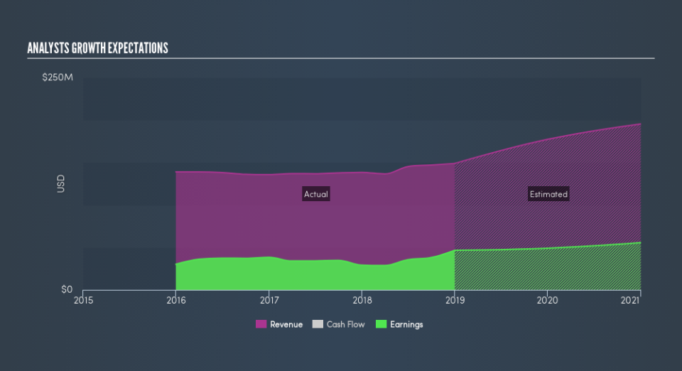 NasdaqGS:THFF Past and Future Earnings, April 22nd 2019