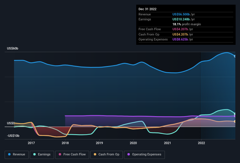 earnings-and-revenue-history