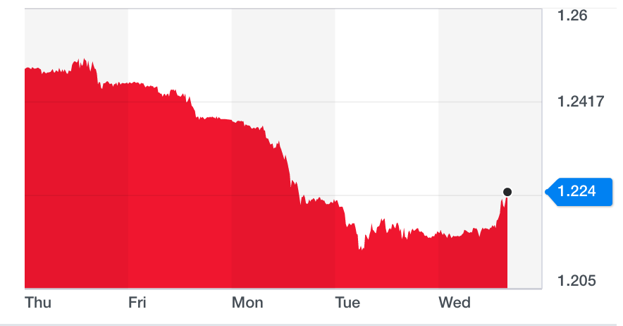 The pound rose against the dollar on Wednesday, 31 July 2019.