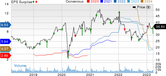 KB Home Price, Consensus and EPS Surprise