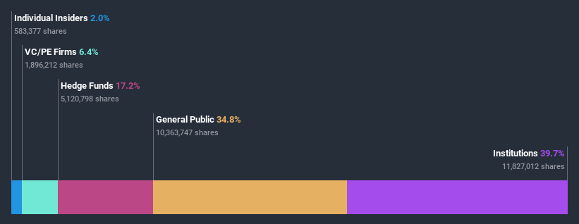 NasdaqCM:ALDX Ownership Breakdown July 3rd 2020