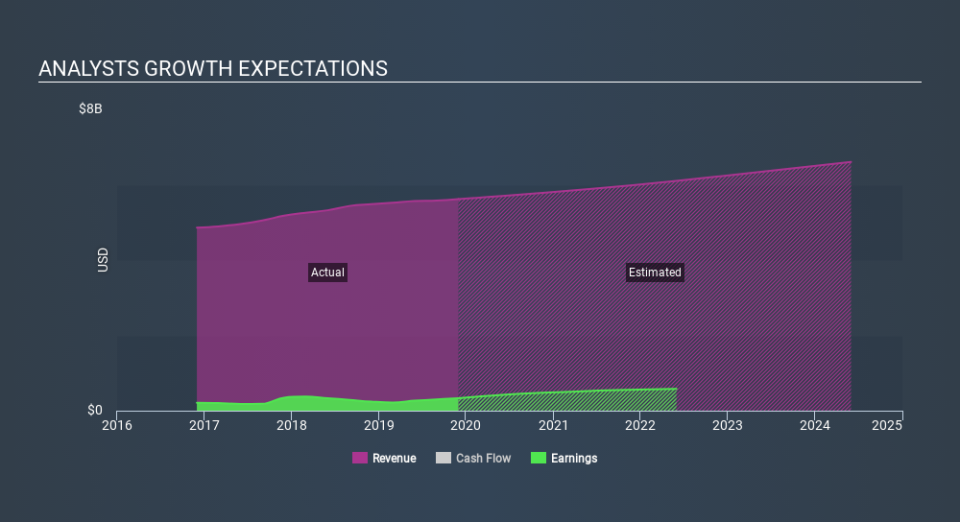 NYSE:RPM Past and Future Earnings, January 12th 2020